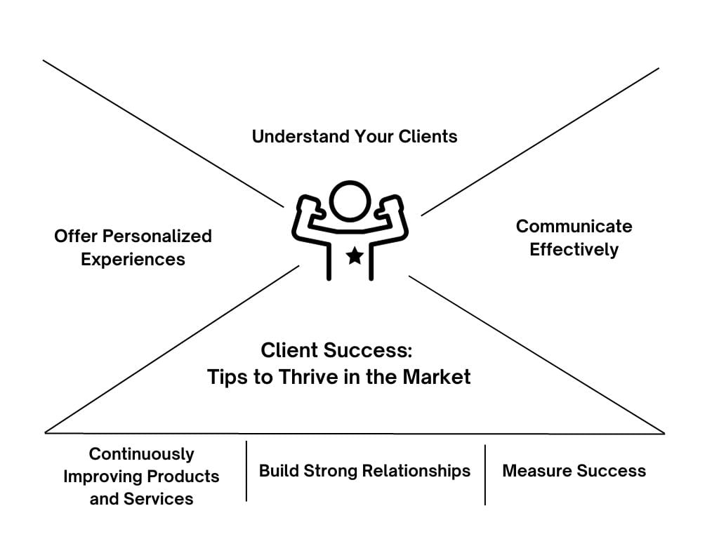 Entrepreneurs to Thrive in the Competitive Market