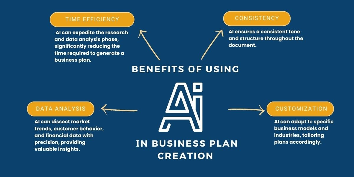 Benefits оf Using AI іn Business Plan Creation