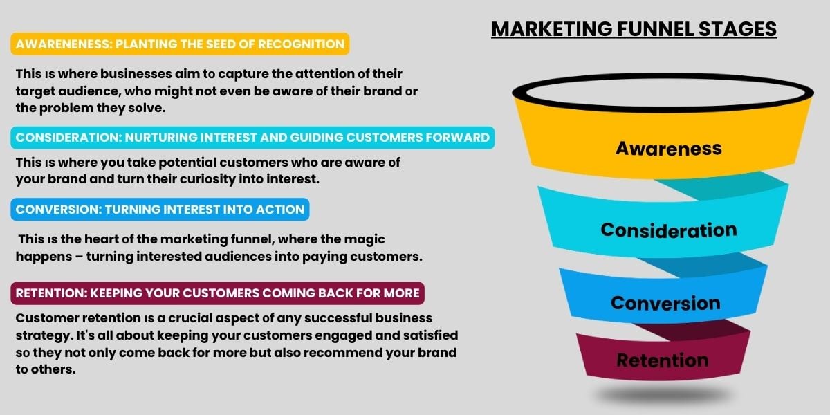 marketing funnel stages