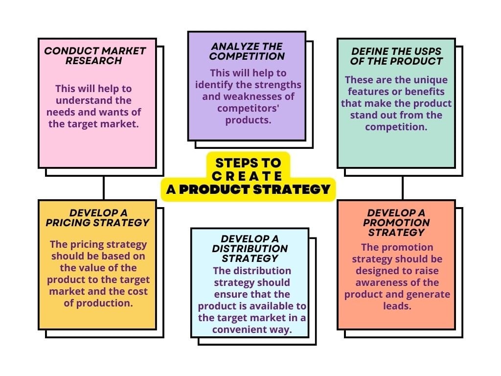 steps can​ be used​ tо create​ a product strategy