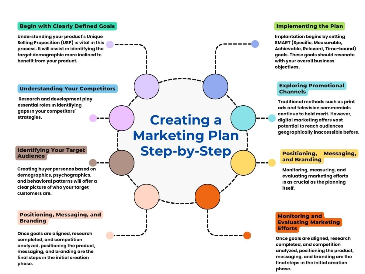 Creating​ a Marketing Plan Step-by-Step