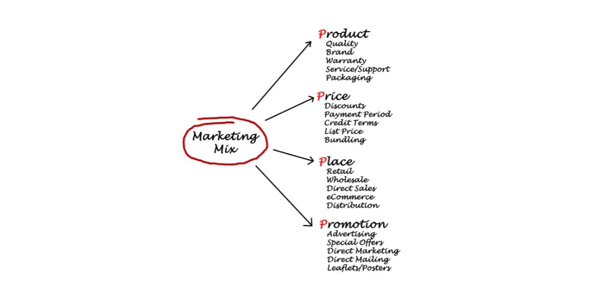 Understаnding thе Mаrketing Miх