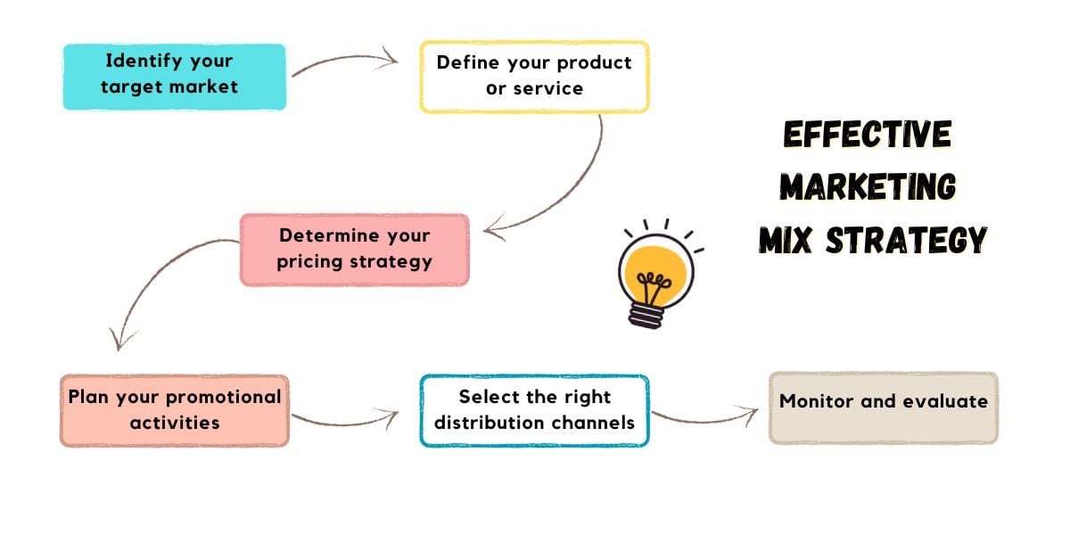 effective marketing mix strategy step by step guide