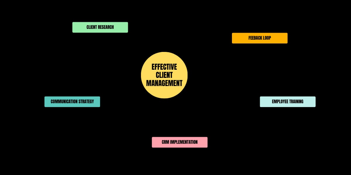 An illustration of an effective client management