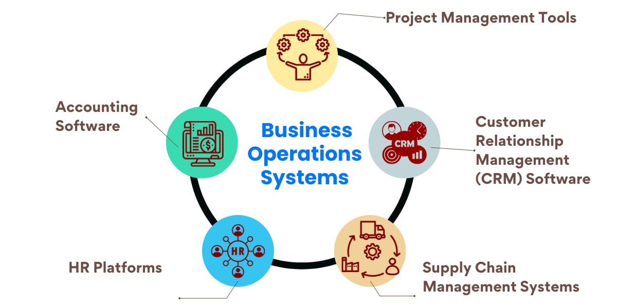 Examples​ оf Business Operations Systems: